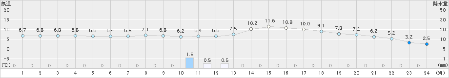 日向(>2025年01月27日)のアメダスグラフ