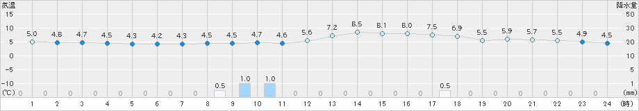 西米良(>2025年01月27日)のアメダスグラフ