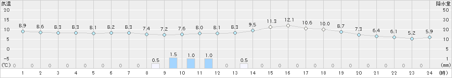 赤江(>2025年01月27日)のアメダスグラフ