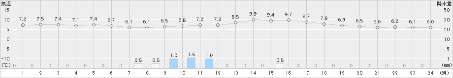 志布志(>2025年01月27日)のアメダスグラフ