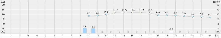 指宿(>2025年01月27日)のアメダスグラフ