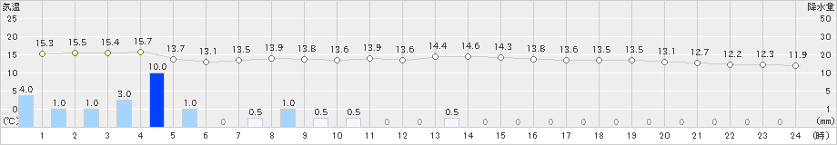 古仁屋(>2025年01月27日)のアメダスグラフ