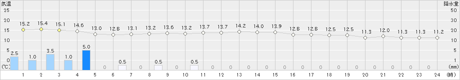 伊仙(>2025年01月27日)のアメダスグラフ