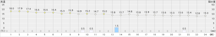 鏡原(>2025年01月27日)のアメダスグラフ