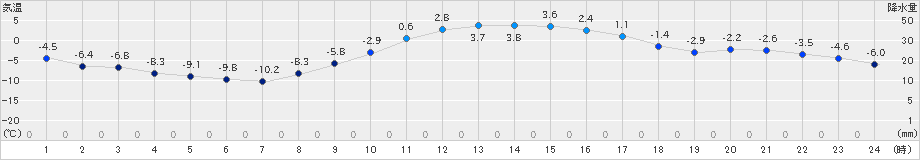 本別(>2025年01月28日)のアメダスグラフ