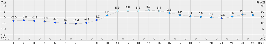 軽米(>2025年01月28日)のアメダスグラフ