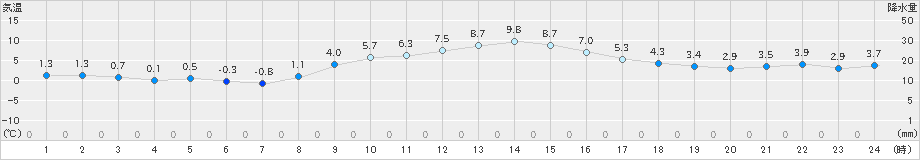 塩釜(>2025年01月28日)のアメダスグラフ