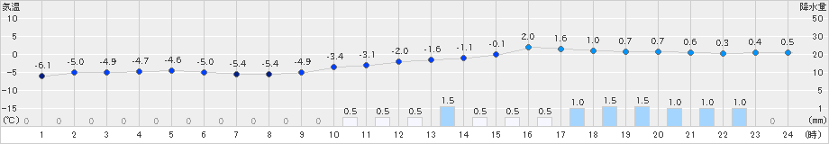 新庄(>2025年01月28日)のアメダスグラフ