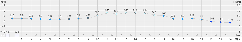 南信濃(>2025年01月28日)のアメダスグラフ