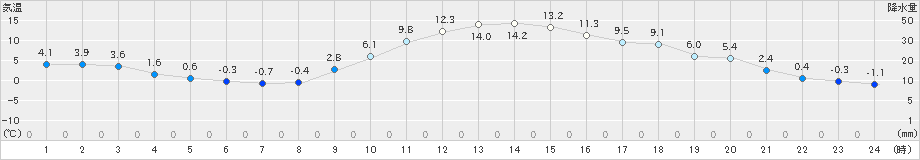 切石(>2025年01月28日)のアメダスグラフ