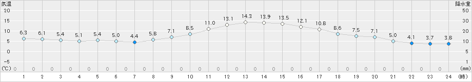 富士(>2025年01月28日)のアメダスグラフ