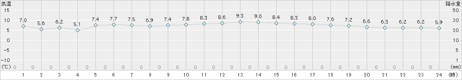 セントレア(>2025年01月28日)のアメダスグラフ