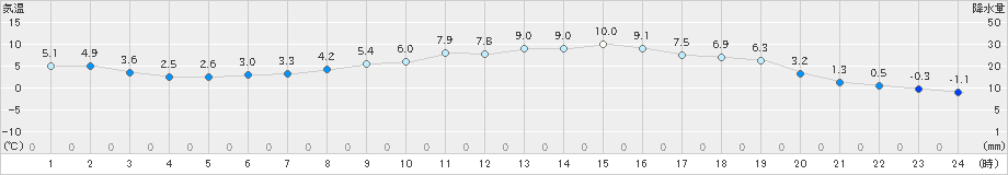 多治見(>2025年01月28日)のアメダスグラフ