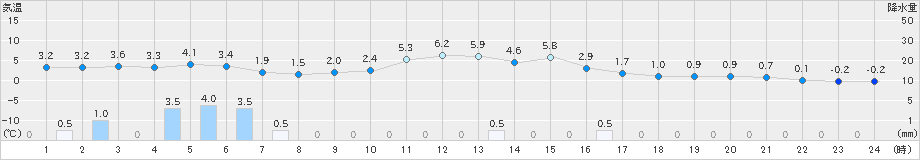 今庄(>2025年01月28日)のアメダスグラフ