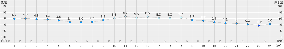 能勢(>2025年01月28日)のアメダスグラフ