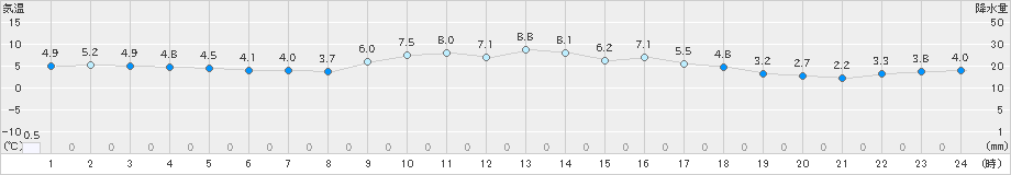 かつらぎ(>2025年01月28日)のアメダスグラフ