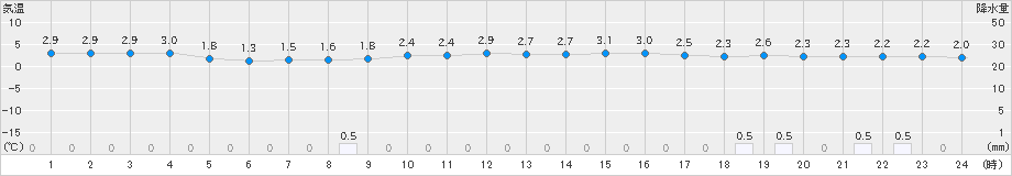 牧之原(>2025年01月28日)のアメダスグラフ