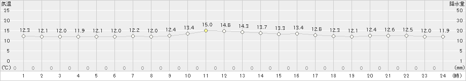 伊是名(>2025年01月28日)のアメダスグラフ