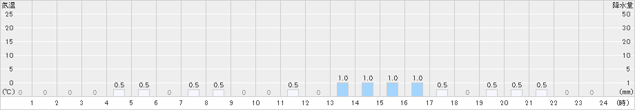 岳(>2025年01月29日)のアメダスグラフ