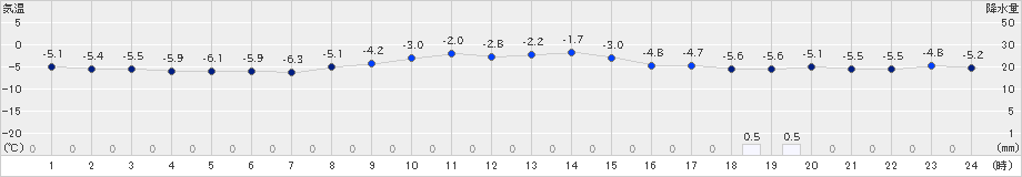 奥日光(>2025年01月29日)のアメダスグラフ