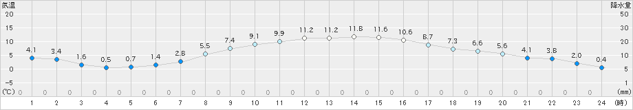 さいたま(>2025年01月29日)のアメダスグラフ