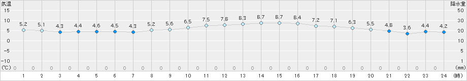 豊橋(>2025年01月29日)のアメダスグラフ