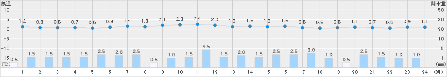 伏木(>2025年01月29日)のアメダスグラフ