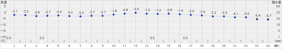 占冠(>2025年01月30日)のアメダスグラフ