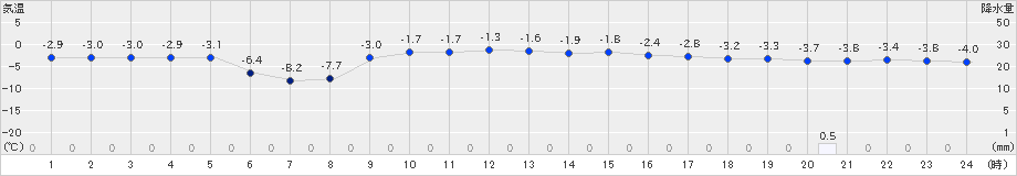 喜茂別(>2025年01月30日)のアメダスグラフ