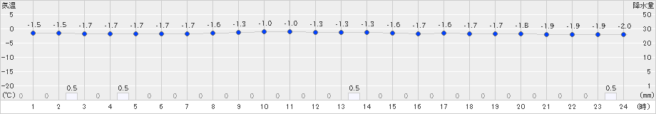 網走(>2025年01月30日)のアメダスグラフ