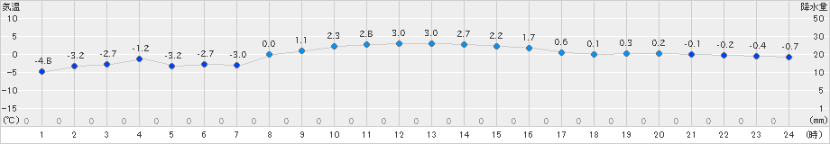 中徹別(>2025年01月30日)のアメダスグラフ