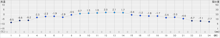 上札内(>2025年01月30日)のアメダスグラフ