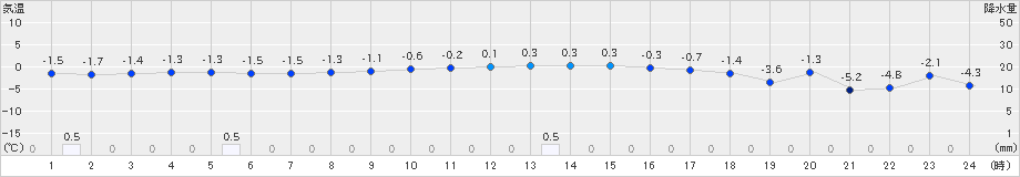 穂別(>2025年01月30日)のアメダスグラフ