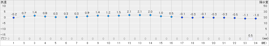 むつ(>2025年01月30日)のアメダスグラフ