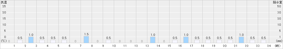 岳(>2025年01月30日)のアメダスグラフ