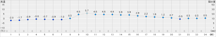 普代(>2025年01月30日)のアメダスグラフ