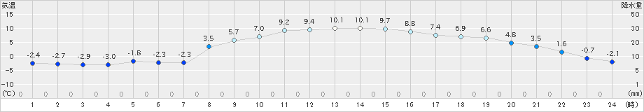 笠間(>2025年01月30日)のアメダスグラフ