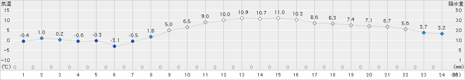 府中(>2025年01月30日)のアメダスグラフ