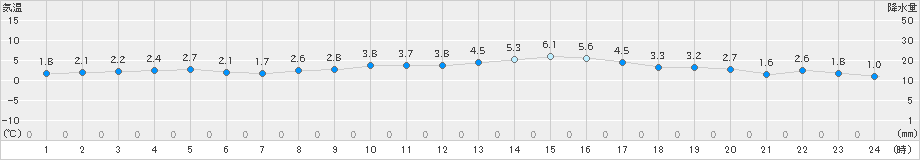 かつらぎ(>2025年01月30日)のアメダスグラフ