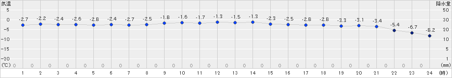 遠軽(>2025年01月31日)のアメダスグラフ