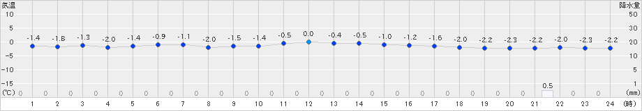 中標津(>2025年01月31日)のアメダスグラフ