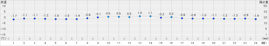 新得(>2025年01月31日)のアメダスグラフ