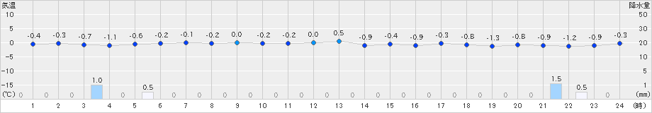 せたな(>2025年01月31日)のアメダスグラフ