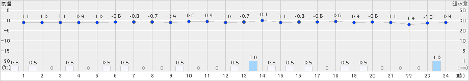 岩見三内(>2025年01月31日)のアメダスグラフ