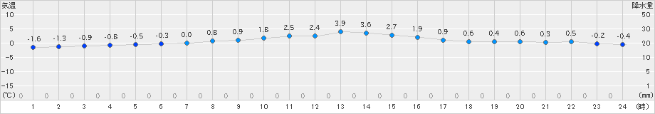 気仙沼(>2025年01月31日)のアメダスグラフ