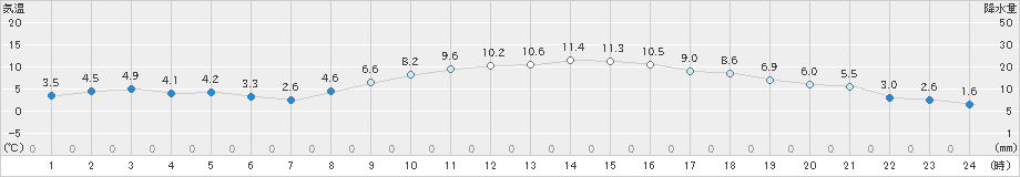 横芝光(>2025年01月31日)のアメダスグラフ