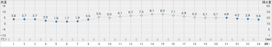 四日市(>2025年01月31日)のアメダスグラフ