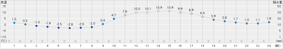 近永(>2025年01月31日)のアメダスグラフ