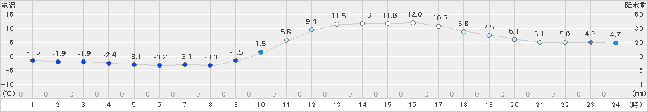 日田(>2025年01月31日)のアメダスグラフ