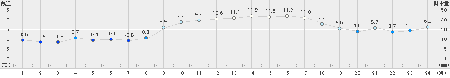 高鍋(>2025年01月31日)のアメダスグラフ